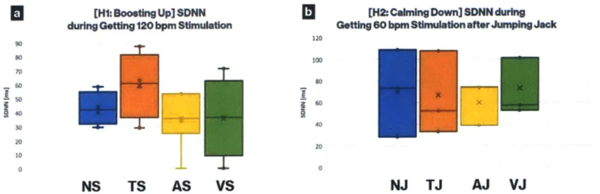 Figure  4-11:  SDNN  under  different  conditions  for testing  boosting  up  and  calming  down effects