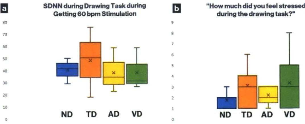 Figure  4-16:  (a)  SDNN  result during the drawing task  ND:  no stimulation, TD:  getting tactile stimulation, AD: getting auditory stimulation, VD:  getting visual stimulation., (b)  post-survey result about  subjects' feeling  of stress  level for each