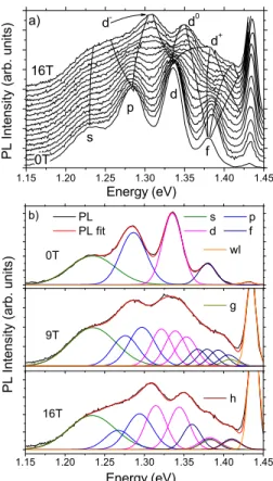 Figure 3共b兲 presents an example of multi-Gaussian fits to illustrate the evolution of the different transitions and how it relates to the measured PL spectrum