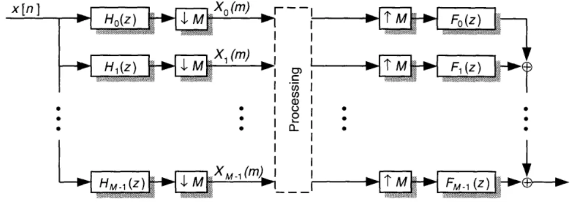 Figure  3.1:  System  based  on  a  multirate  filter  bank.