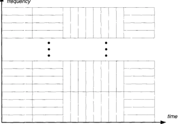 Figure  3.4:  Example  illustrating  time-frequency  tiling with  adaptive  block  size.