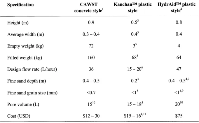 Table 3-1  Filter specifications  of three BSFs:  CAWST  style,  KanchanTM style  and HydrAidTM