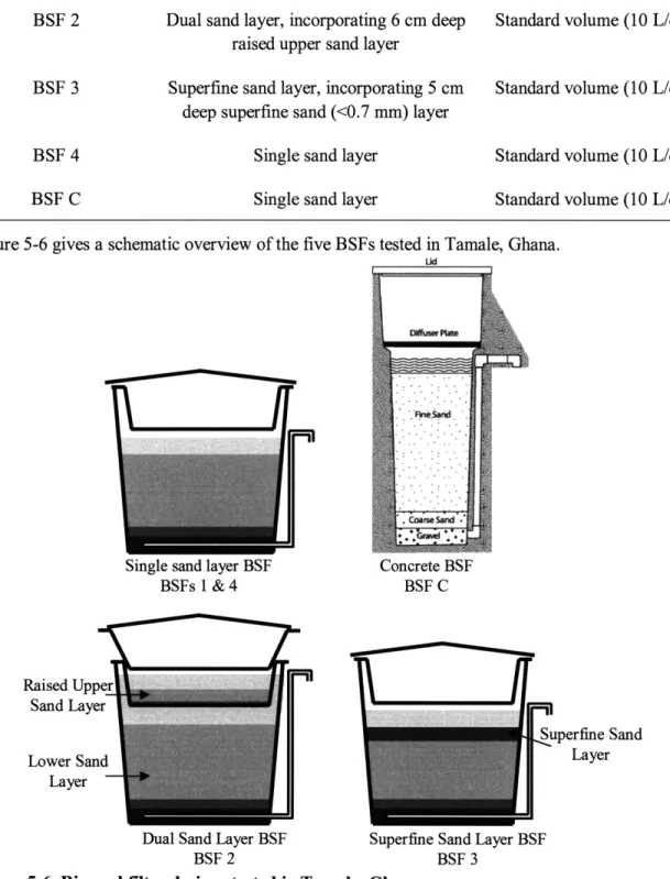 Figure  5-6 gives  a schematic  overview  of the five  BSFs tested  in Tamale,  Ghana.