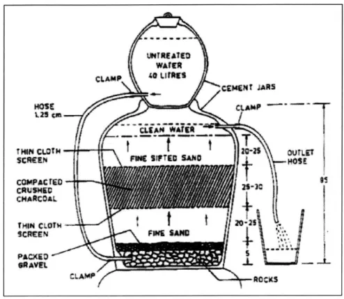 Figure  2:  A  schematic  of the  UNICEF filter,  an upflow household  slow sand  filter  (from [Gupta  and  Chaudhuri,  1992])