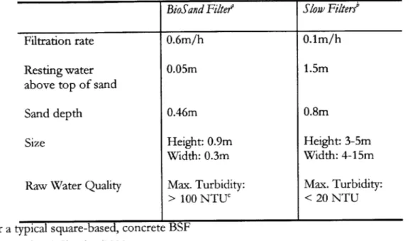Table  3:  Differences  between  BSF  and slow  sand  filter