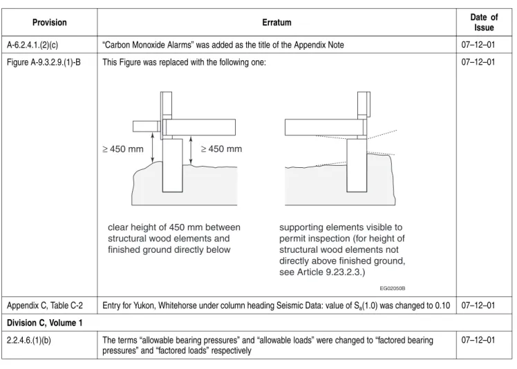 Table of Errata — National Building Code 2005 (Continued)