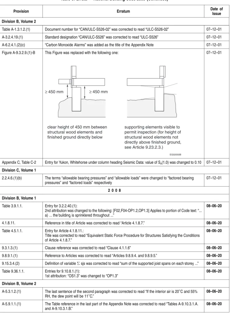 Table A-1.3.1.2.(1) Document number for “CAN/ULC-S526-02” was corrected to read “ULC-S526-02” 07–12–01