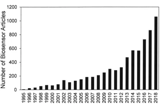 Figure 1.1.  Number of publications containing keywords "biosensor"  and  "metabolic  engineering"