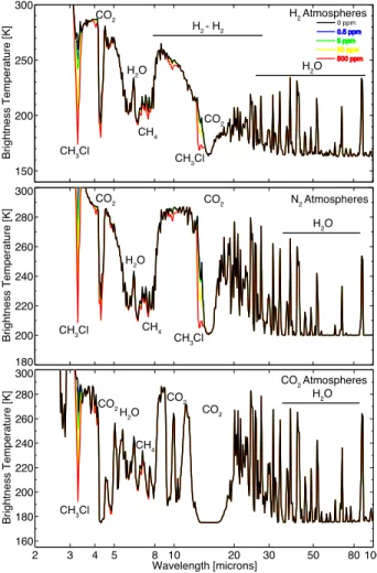 Figure 4. Theoretical infrared thermal emission spectra of a super Earth exoplanet with various levels of atmospheric CH 3 Cl in a 1 bar atmosphere with a surface temperature of 290 K for a planet with 10 M ⊕ and 1.75 R ⊕ 