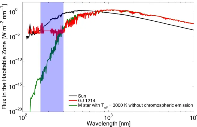 Figure 1. Comparison of stellar fluxes. The radiative flux received by a planet in the habitable zone of a solar-like star, a weakly active M dwarf star (like GJ 1214), and a theoretically simulated quiet M dwarf star with an effective temperature of 3000 