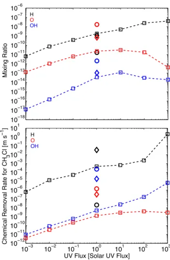 Figure 3. Destructive power of reactive species (H, OH, and O) in a reduced atmosphere