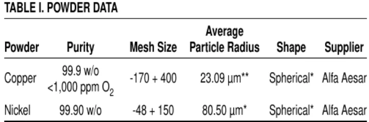 Table I lists the copper and nickel powders used and their relevant characteristics. The  cop-per powder represents the low-melting-point  addi-tive phase (T m = 1,085°C) and source of liquid during sintering, whereas the nickel powder  rep-resents the hig