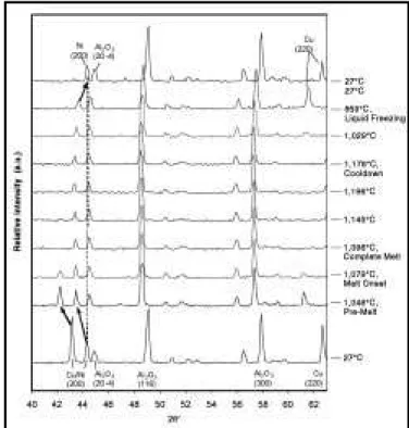 Figure 1 illustrates a series of ND patterns, or data sets, acquired/summed over 5 min time intervals for pure copper powder heated to 1,112°C and then cooled