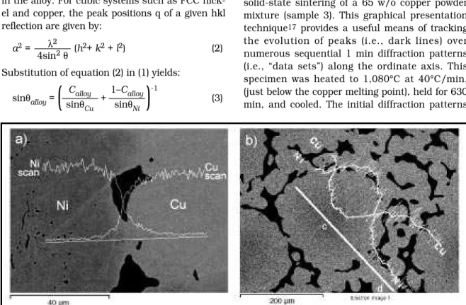 Figure 4 is a “film plot” showing the evolution of diffraction patterns over time during prolonged solid-state sintering of a 65 w/o copper powder mixture (sample 3)