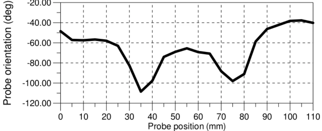 Fig. 8. Optical probe orientation estimated during a pullback in the test bench 