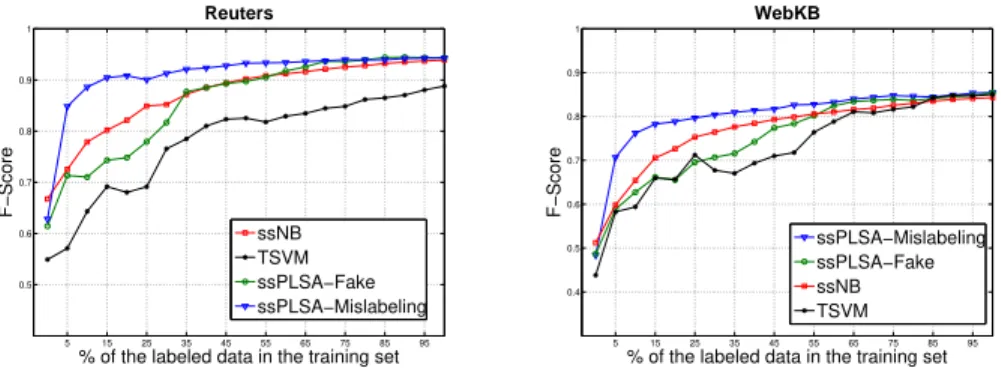 Fig. 2. F-Score (y-axis) vs. percentage of labeled training examples (x-axis), for the four algorithms on Reuters (left, |A| = 14) and WebKB (right, |A| = 16).