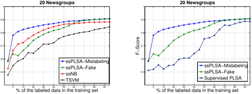 Fig. 3. Comparison of the ssPLSA models with the fully supervised PLSA (right) and with the other algorithms (left) for the 20Newsgroups dataset (|A| = 40)