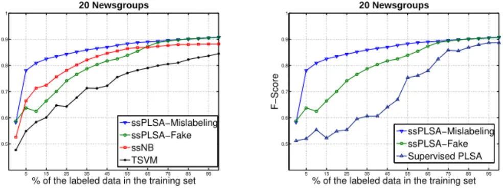 Fig. 3. Comparison of the ssPLSA models with the fully supervised PLSA (right) and with the other algorithms (left) for the 20Newsgroups dataset (|A| = 40)