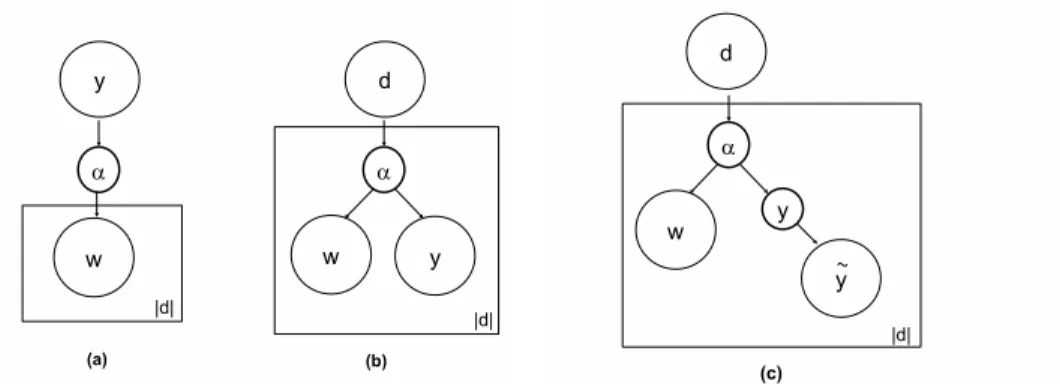 Fig. 1. Graphical model representation of the Naive Bayes model (a), PLSA/aspect models for labeled (b) and unlabeled (c) documents