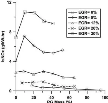 Fig. 12 Effect of the RG on the combustion events of spark timing (SI) (CA10, CA50, and CA90;