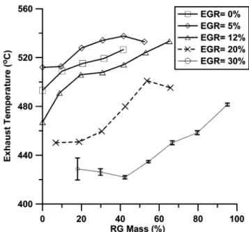 Fig. 15 Effect of increasing the RG on the indicated specific (is) CO emissions (CFR engine;  com-pression ratio, 11.5; N 5 1200 r/min; l 5 1;  RG-blended NG)