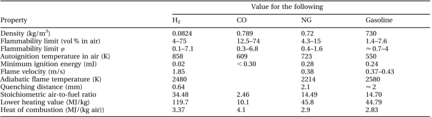 Table 1 compares a number of the combustion- combustion-related properties of the two main components of RG, H 2 , and CO with those of NG and gasoline.