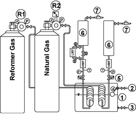 Figure 2 is a schematic diagram of the main ex- ex-perimental hardware. The NG and RG injectors 7 were installed in the intake plenum 8 of the CFR engine 9