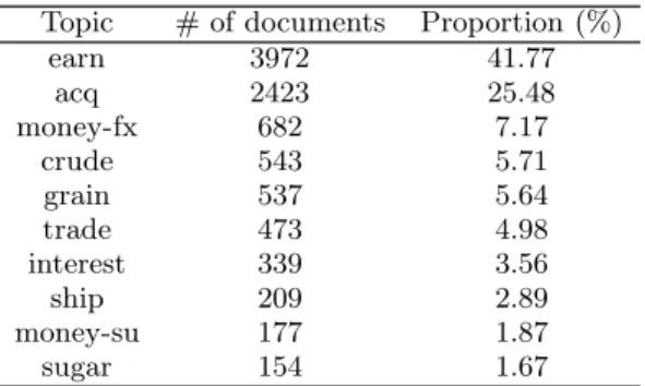 Table 1: The Reuters topics used in our experiments.