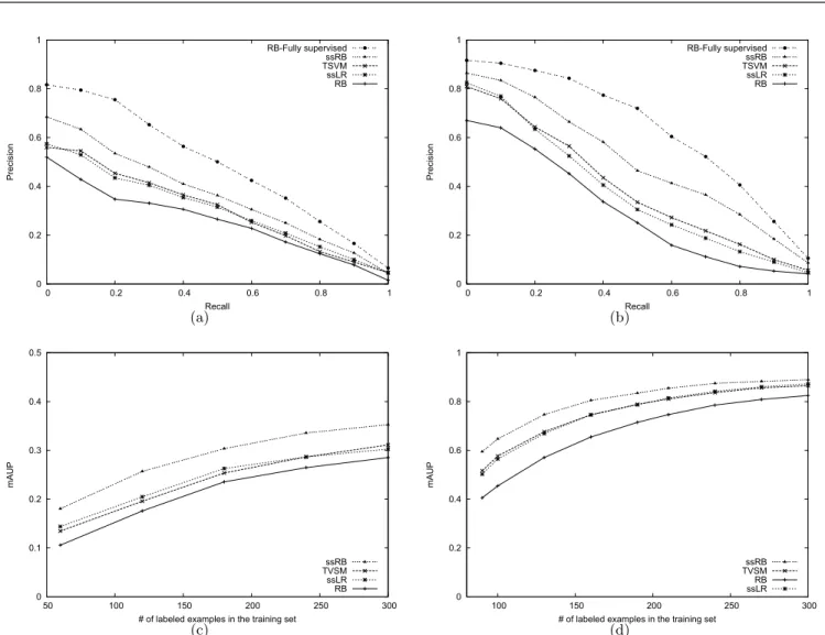 Figure 2: (Top) Precision recall curves on (a) Ohsumed and (b) Reuters collections. The number of labeled examples per topic is fixed to 180 on the Ohsumed collection with a ratio of 1 relevant document for every 59 irrelevant ones, and 90 on the Reuters d
