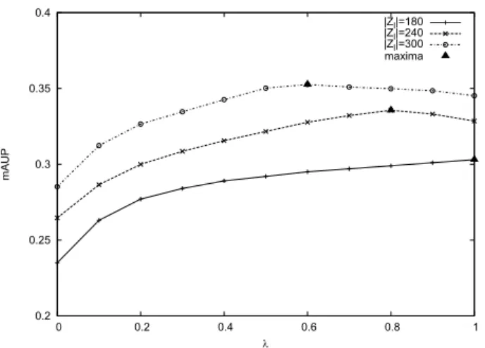 Figure 3: mAUP with respect to the discount factor λ for different labeled training sizes on Ohsumed.