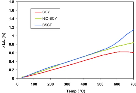 Figure 4.  Thermal expansion curves of single cell components. 