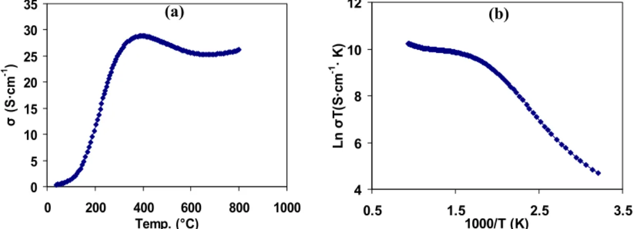 Figure 5.  Total electrical conductivity of BSCF as a function of temperature in air. 