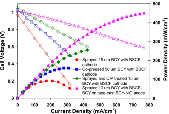 Figure 7.  I-V Characteristics of single cells at 600 °C, prepared by different fabricating     processes
