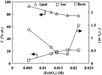 Figure 5 shows the effect of iron sulfate concentration on boron, cobalt and iron content of the deposits