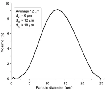 Fig. 2 – Size distribution of the spray-dried nanostructured titania agglomerates.