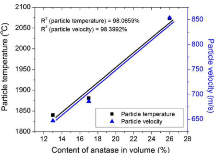 Fig. 9 shows the XRD patterns of the nanostructured feedstock and coatings. Only rutile and anatase phases were detected in