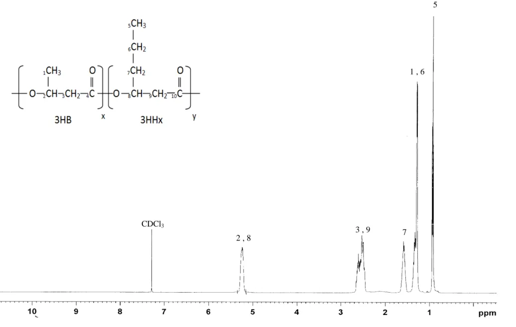 Figure 3.3    CDCl 3 2 , 8  3 , 9  7 1 , 6  5 