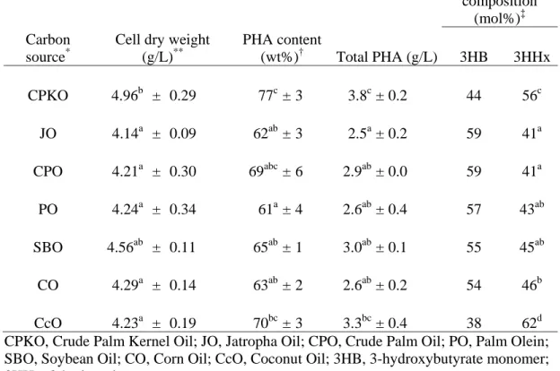 Table 1 Biosynthesis of P(3HB-co-3HHx) containing high 3HHx monomer fraction using  different types of plant oil as the sole carbon source 