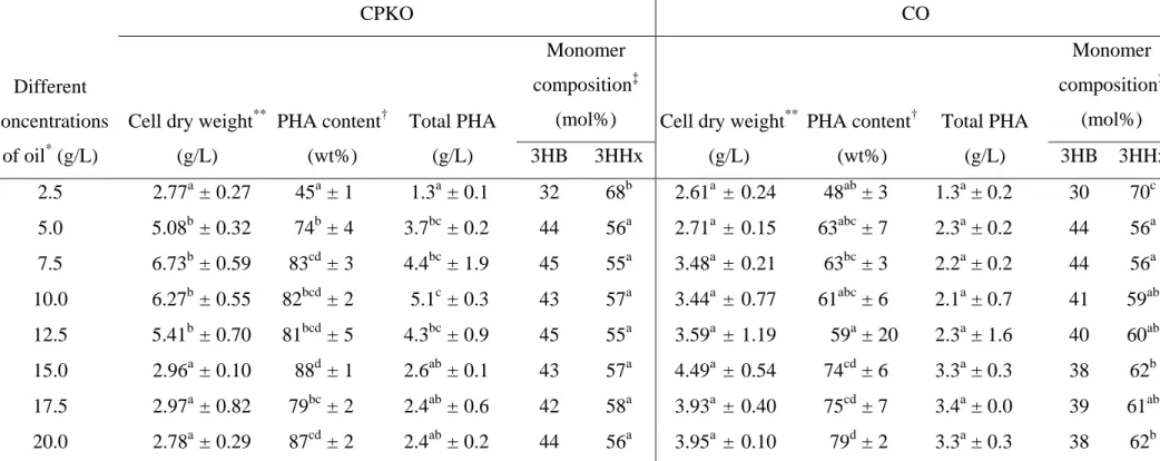 Table 2 Biosynthesis of P(3HB-co-3HHx) containing high 3HHx monomer fraction using CPKO or coconut oil as the sole carbon  source 
