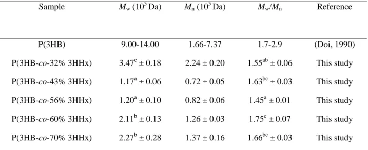 Table 3 Gel permeation chromatography (GPC) analysis of P(3HB-co-3HHx) copolymer  containing high 3HHx monomer fraction 