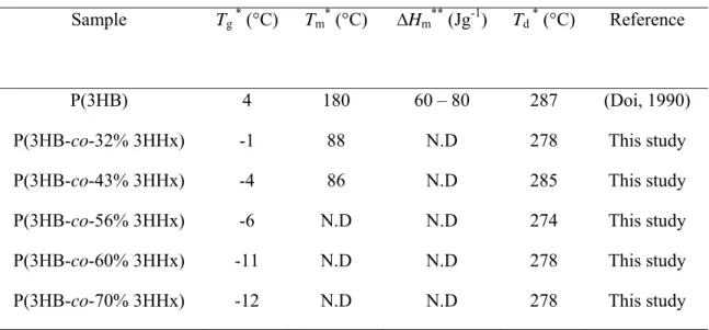 Table 4 Thermal properties of P(3HB-co-3HHx) copolymer containing high 3HHx monomer  fraction 