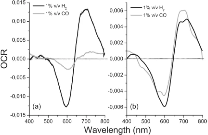 Figure 5. Dynamic response of TiO 2 –Au films annealed at 400 8 C (a) and (b) and 500 8C (c) and (d) at fixed wavelengths (590 and 730 nm) under exposure to air-gas-air cycles