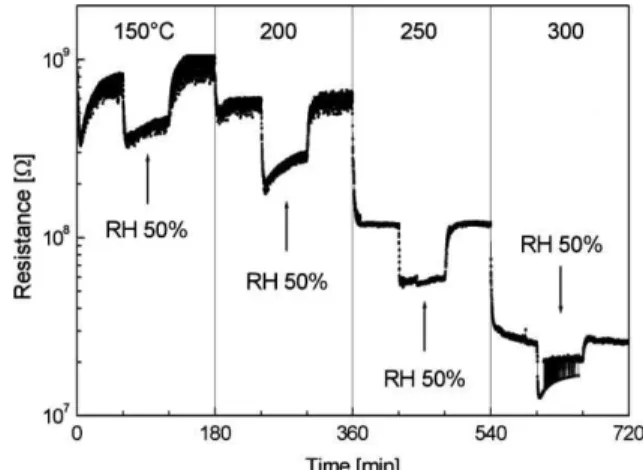 Figure 8. Response and relative sensitivity comparison between the film annealed at 400 8 C (left) and at 500 8 C (right) in detection of H 2 and CO.
