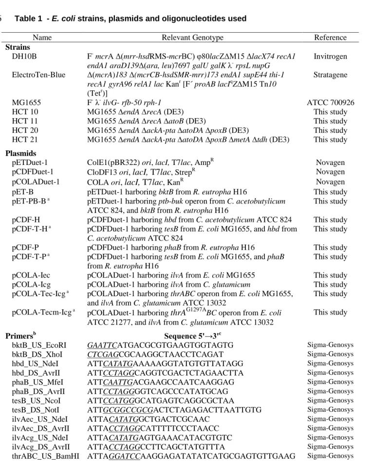 Table 1  - E. coli strains, plasmids and oligonucleotides used 696 
