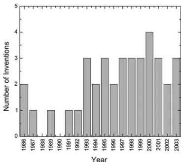 Fig. 2 Number of inventions patented by the main Russian inventors