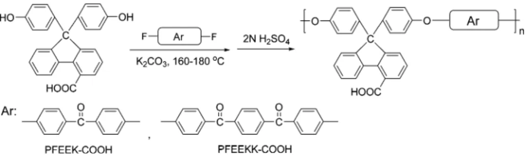 Fig. 2 Sulfonation reaction of PFEEKK–COOH in 95–98% H 2 SO 4 at a concentration of 3.0 g polymer per 100mL H 2 SO 4 at room temperature.