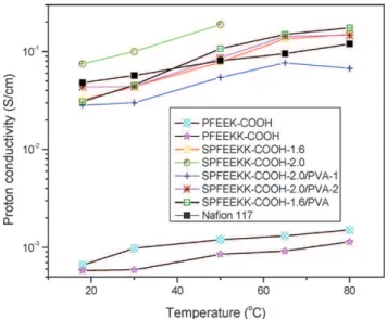 Table 2 Water uptake, swelling and proton conductivity of the membranes