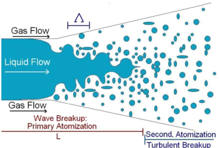 Figure 3: Daughter bubble radii formed using primary breakup model in air blast atomizer experiments