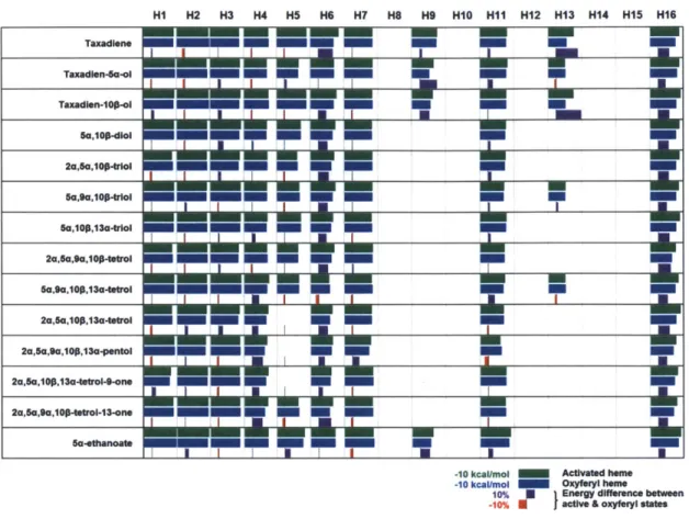 Figure  4.8.  Taxane  biosynthetic  reactivity  landscape:  All  16  P450  enzymes  from  the  Taxus  cDNA  library  were included  in  the  analysis