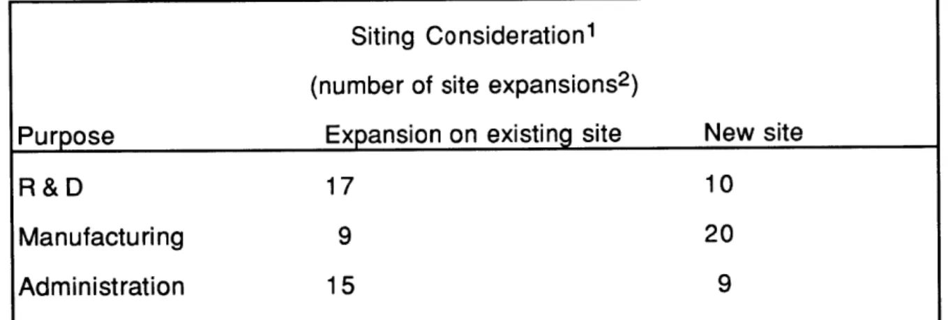 Table  10 Siting  Consideration 1 (number  of  site  expansions 2 )